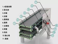 振動(dòng)篩噪音太大、揚(yáng)塵問(wèn)題嚴(yán)重，不夠環(huán)保怎么辦？